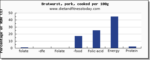 folate, dfe and nutrition facts in folic acid in bratwurst per 100g